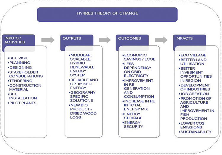 partner meeting bordeaux workshop theory of change