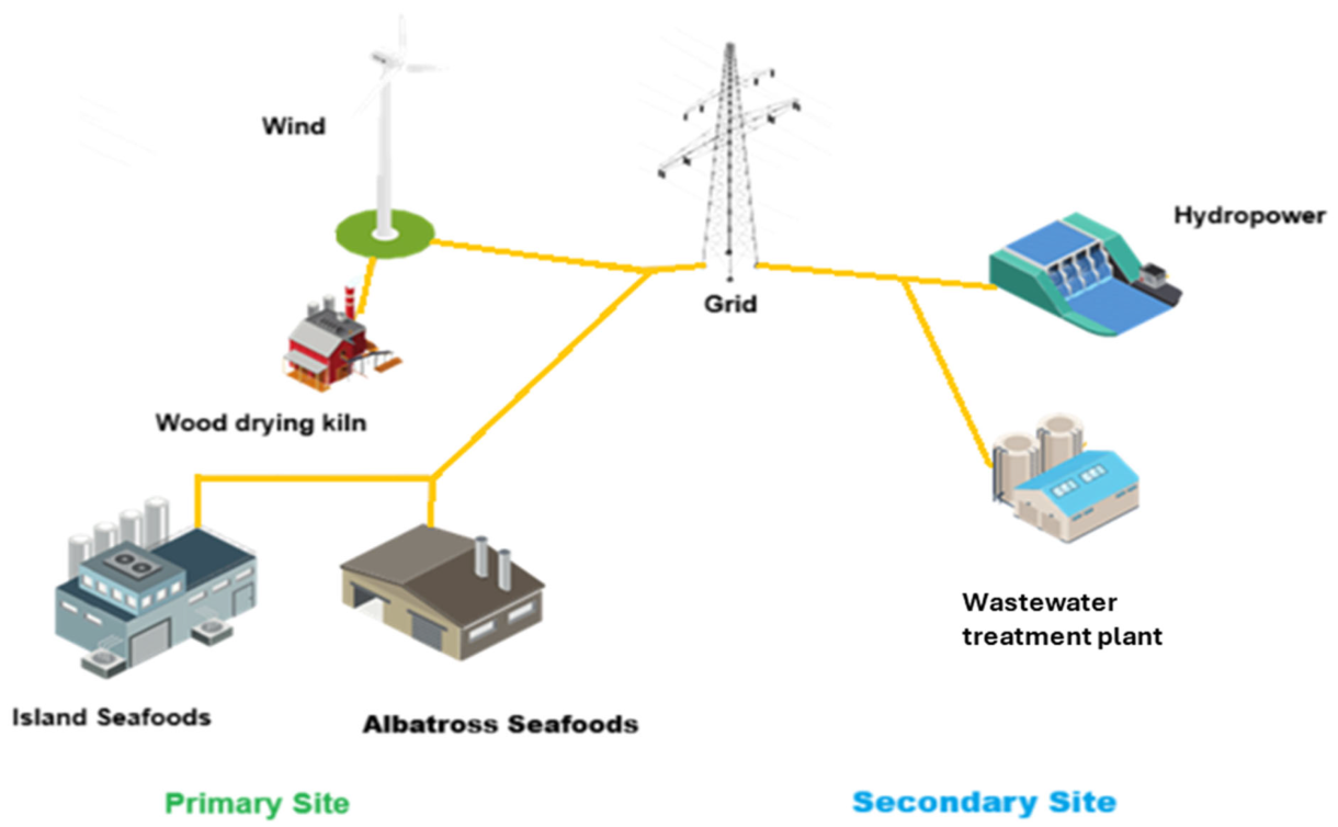 Existent aquaculture case study subdivided into the primary and secondary sites
