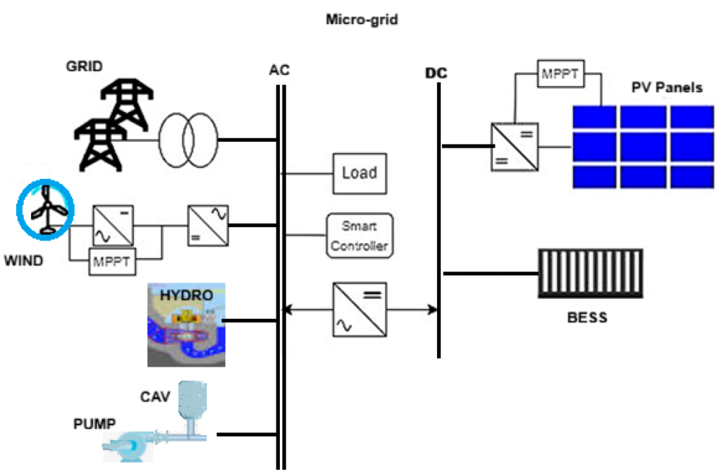  General view of the defined model for a micro-grid