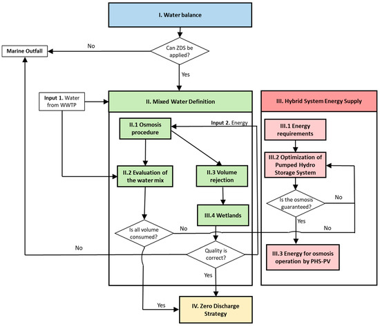  Proposal of methodology to implement the zero-discharge strategy. 